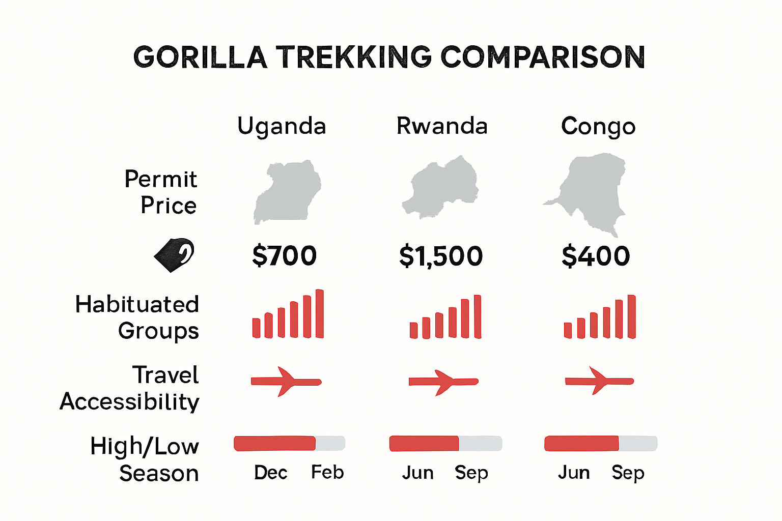 Infographic comparing Uganda, Rwanda, and Congo gorilla trekking