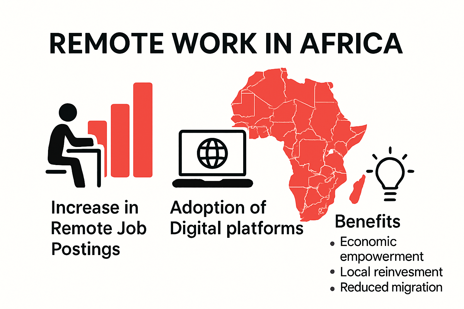 Infographic showing remote work growth in Africa, benefits, and trends