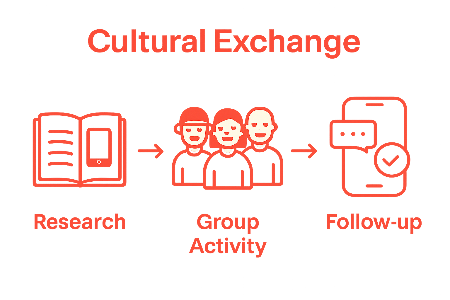 Visual summary of steps to make friends while traveling