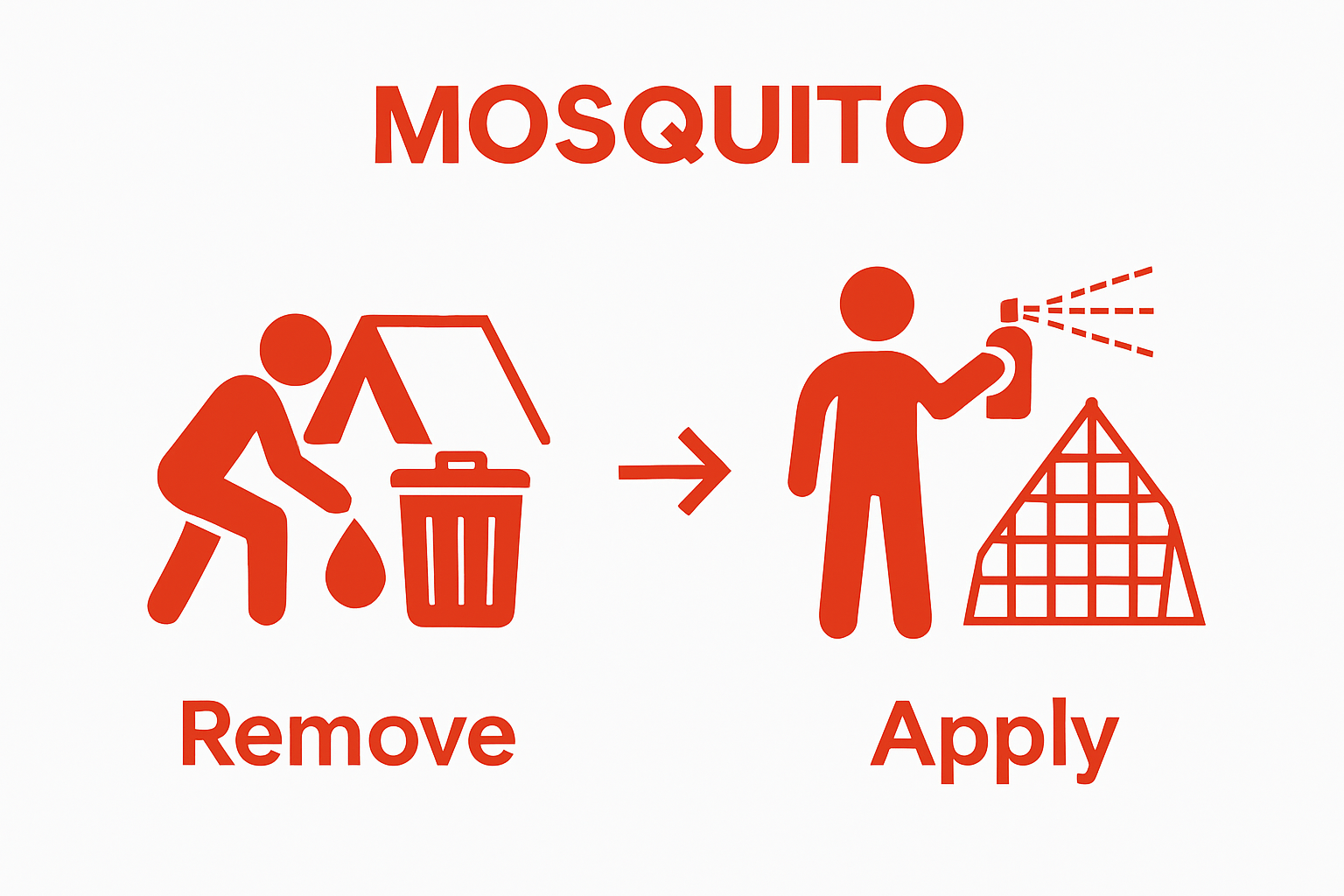 Visual workflow preventing mosquitoes by removing water then applying protection
