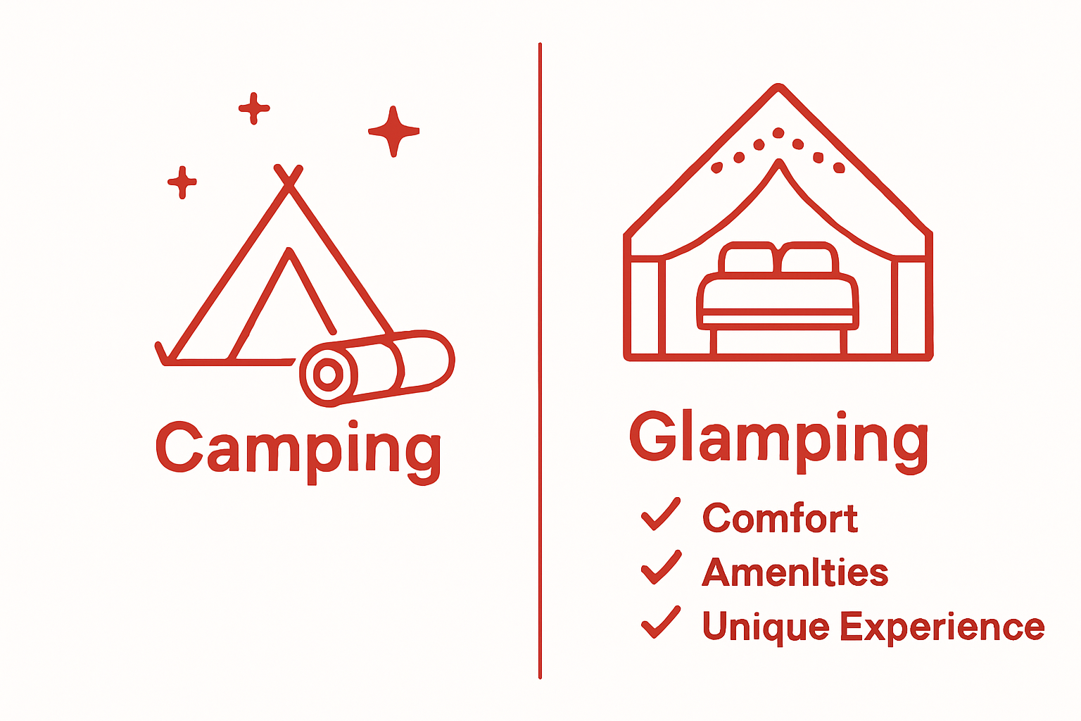 Visual comparison of camping versus glamping with icons for amenities and comfort.