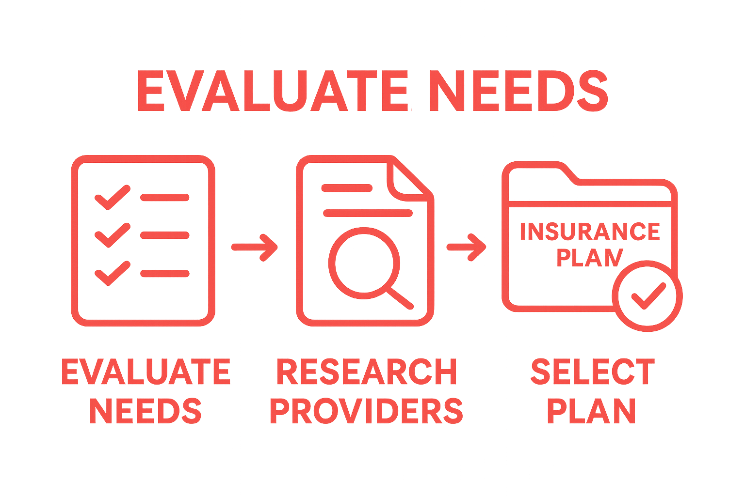 Three-step travel insurance decision infographic