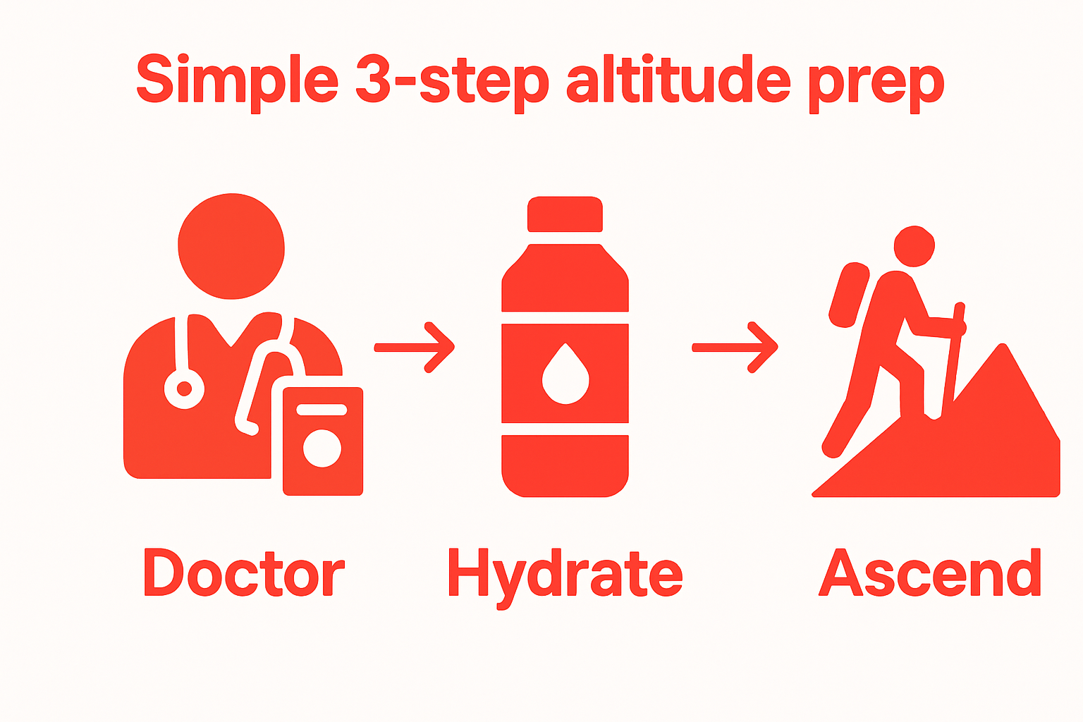 Three-step altitude preparation visual: doctor consult, hydration, gradual ascent