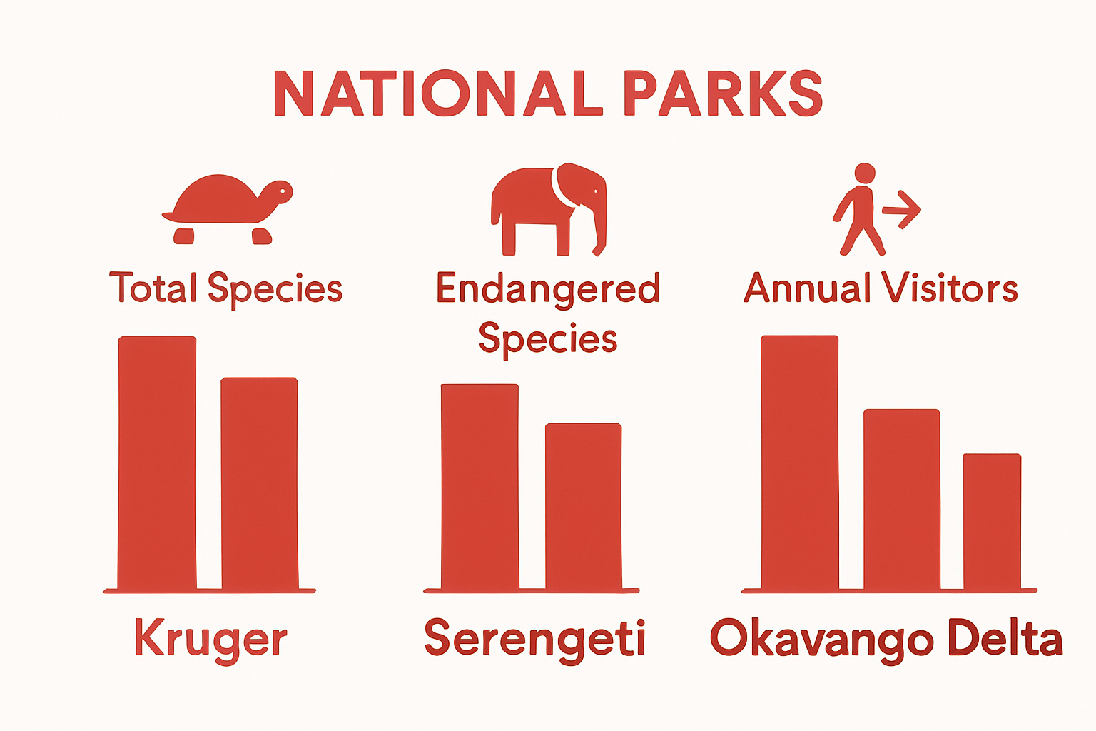Simple infographic comparing 3 top African parks on species, endangered species, and visitors.