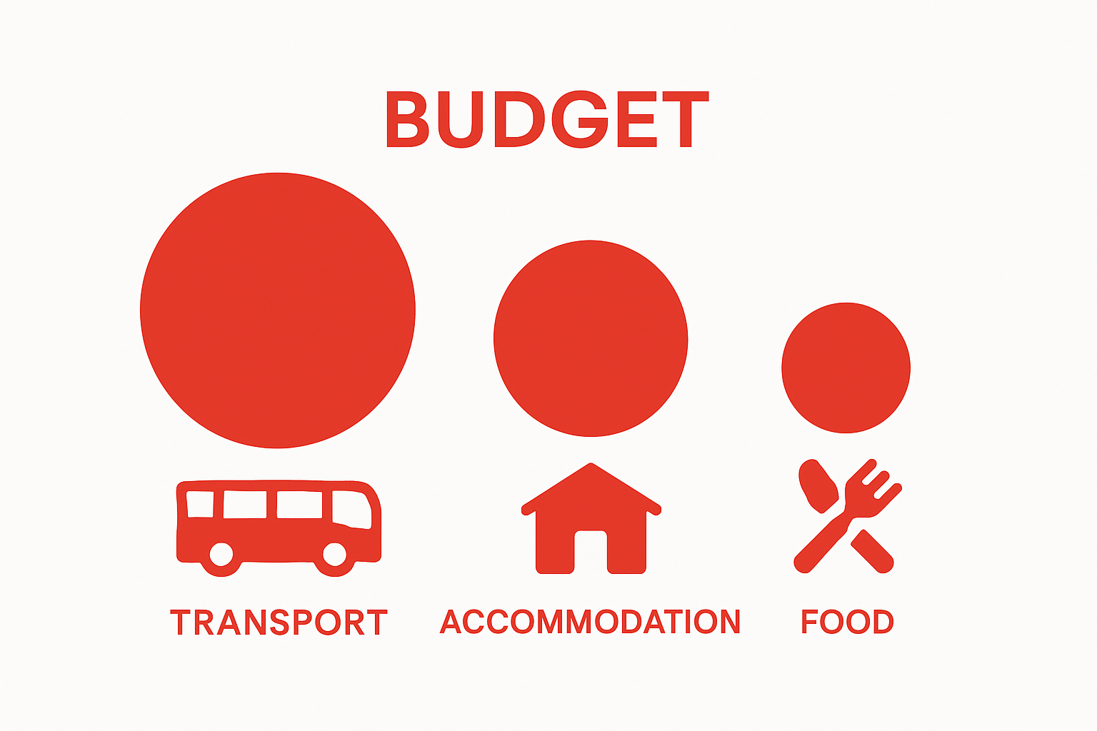 Simple chart comparing travel cost categories in Africa