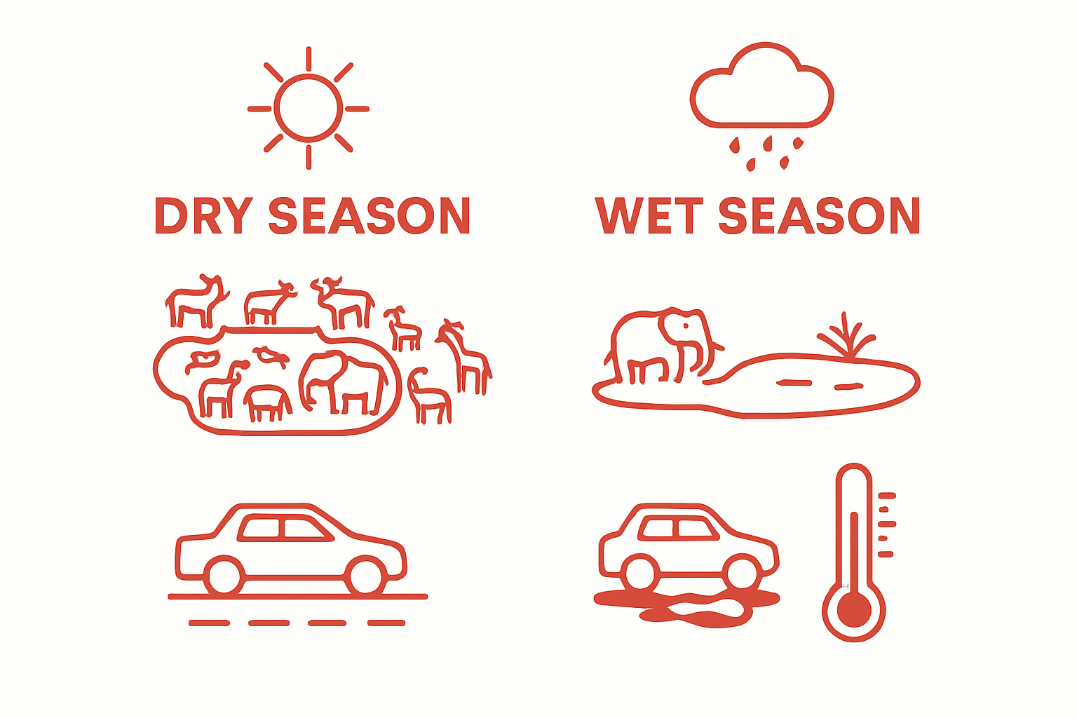 Namibia dry vs wet season infographic with simple icons