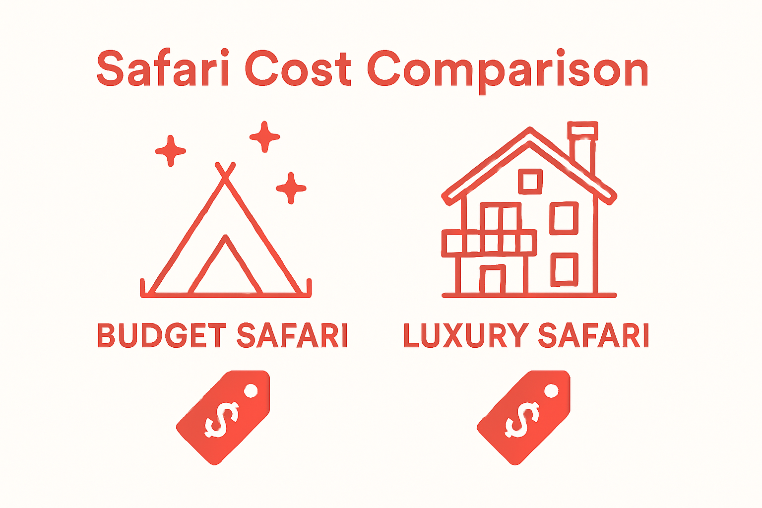 Infographic comparing budget and luxury safari costs and experiences