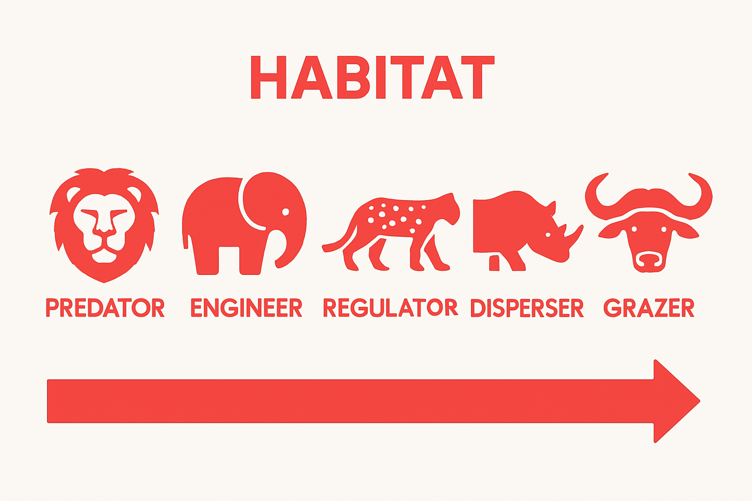 Icons of the Big Five animals with labels for their ecological roles