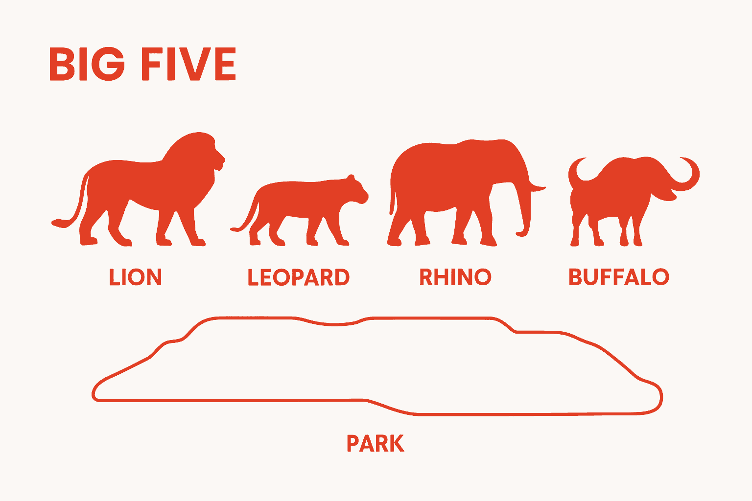 Infographic showing Africa's Big Five with icons inside park outline