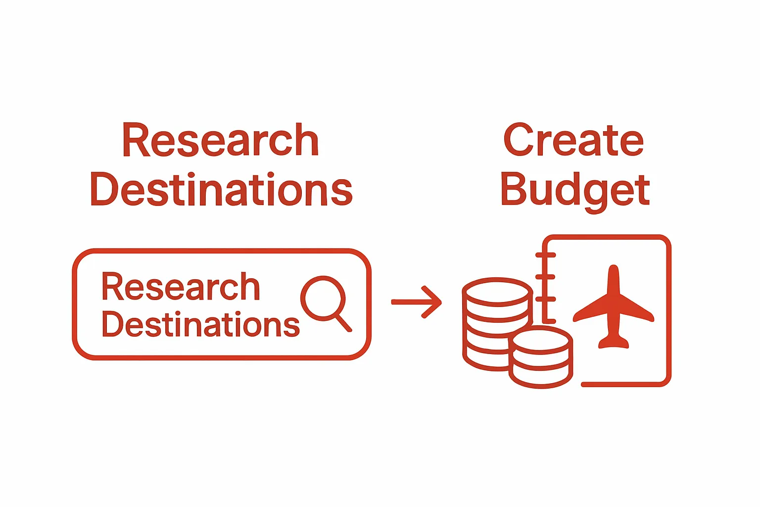 Infographic showing two-step process: research destinations then create budget