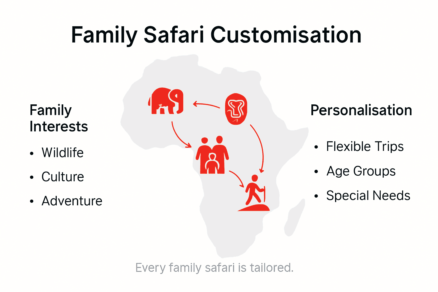 Infographic showing family safari customization