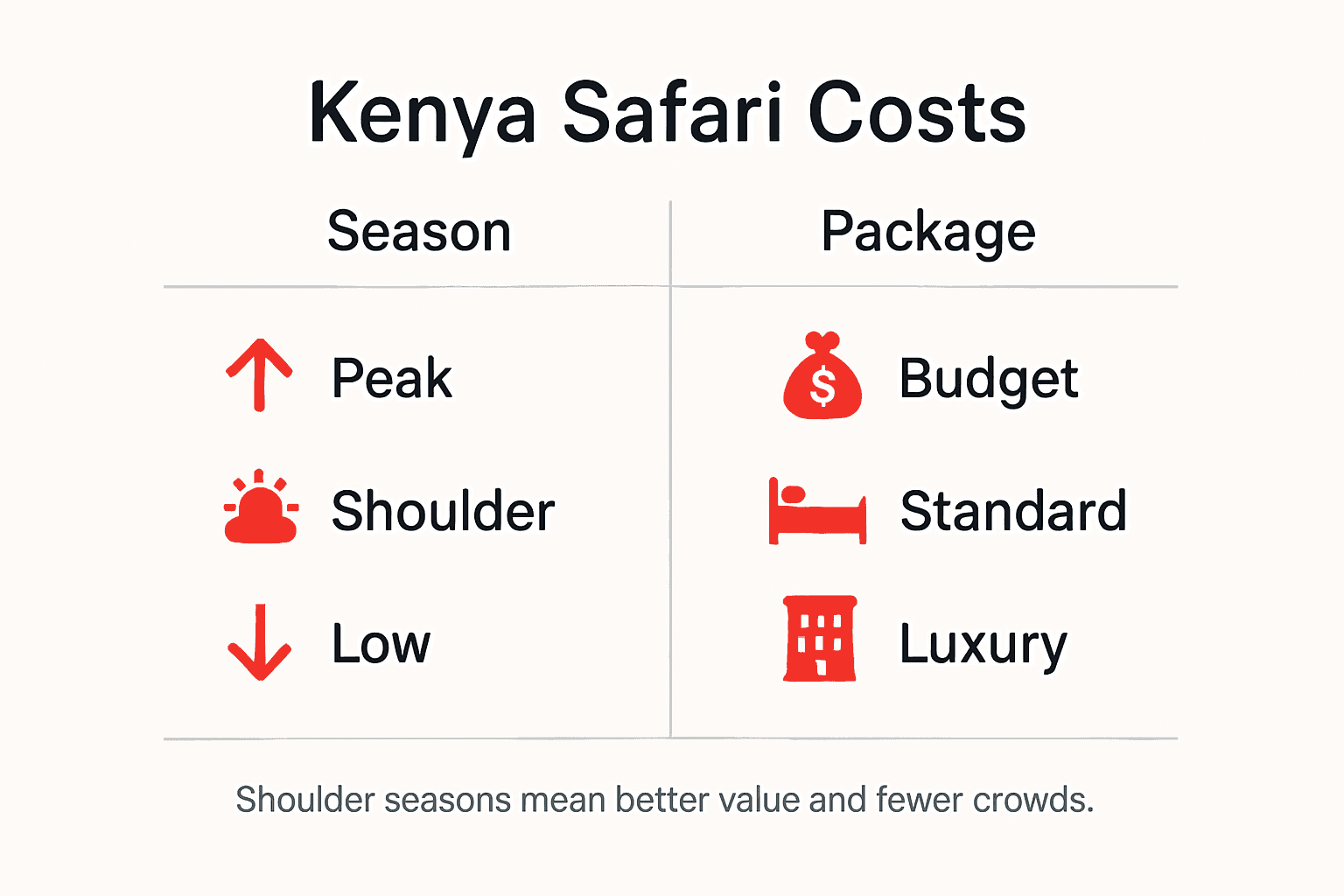 Infographic showing Kenya safari cost trends