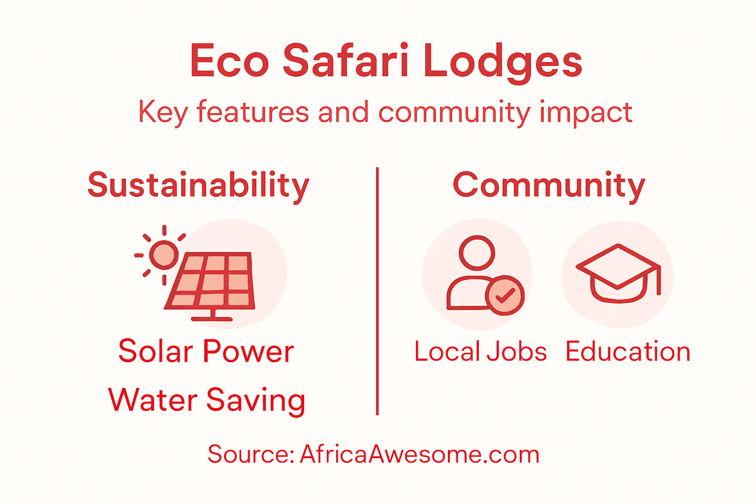 Infographic describing eco safari lodge features