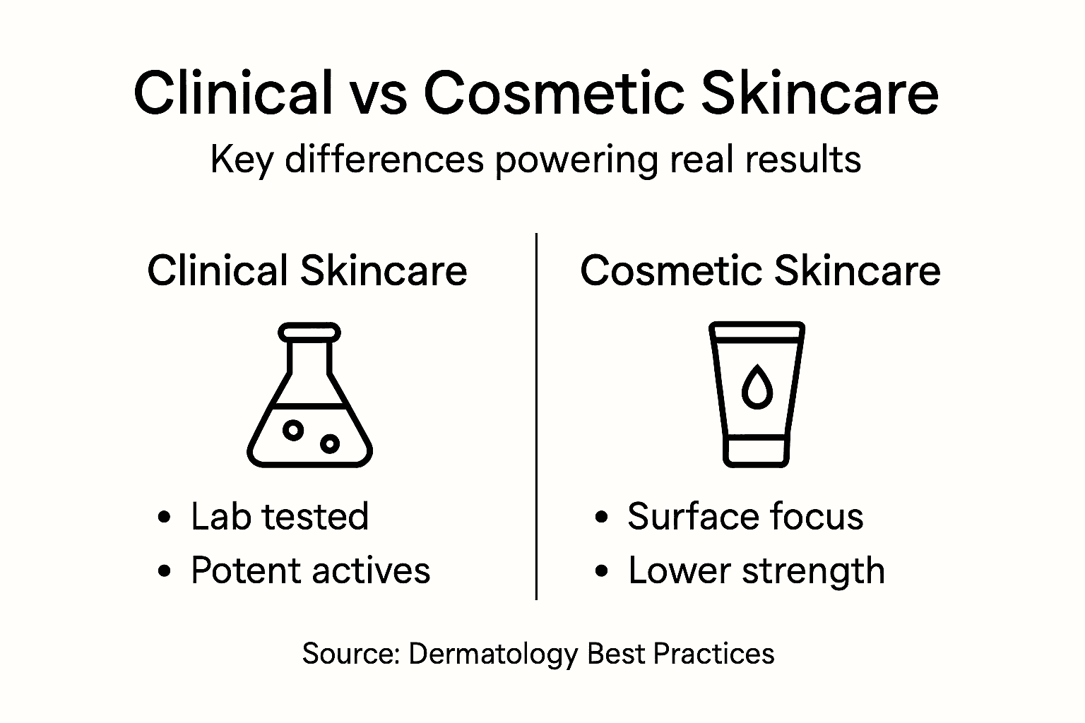 Infographic compares clinical and cosmetic skincare