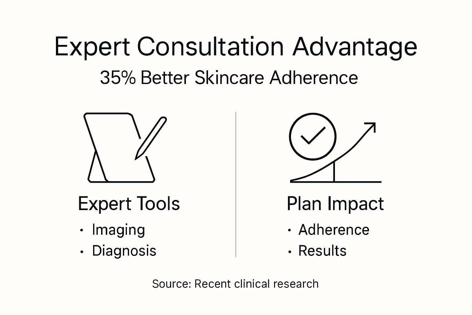 Infographic showing skincare expert consultation benefits