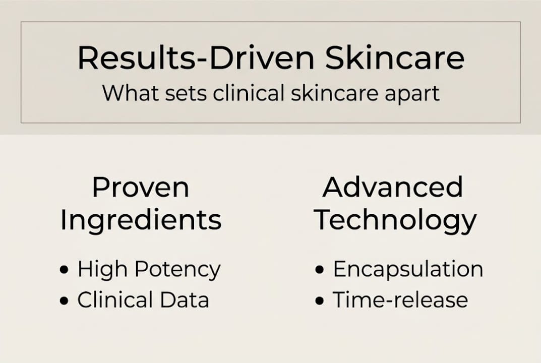 Infographic showing results-driven skincare key pillars
