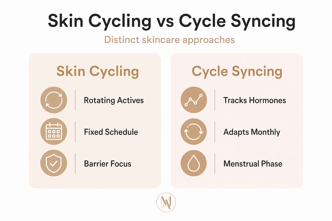 Infographic comparing skin cycling and cycle syncing