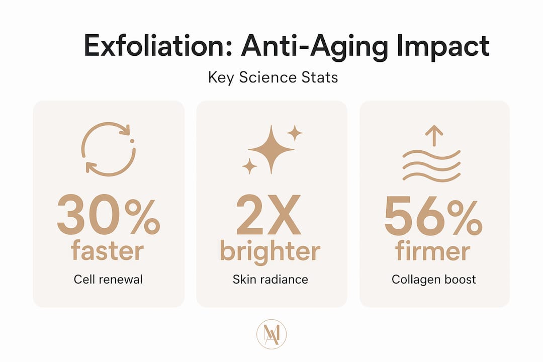 Infographic with exfoliation anti-aging statistics