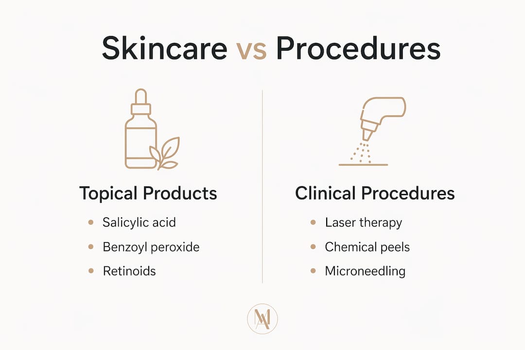 Comparison infographic of skincare products and clinical procedures