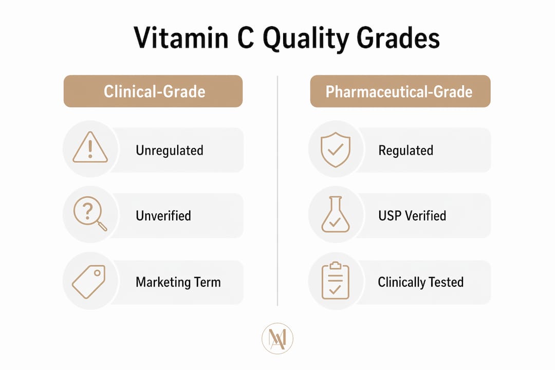 Infographic comparing clinical-grade and pharmaceutical-grade vitamin C