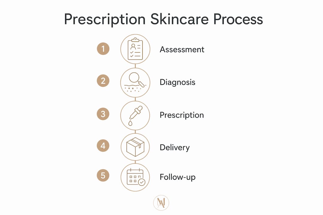 Infographic showing five steps of prescription skincare process