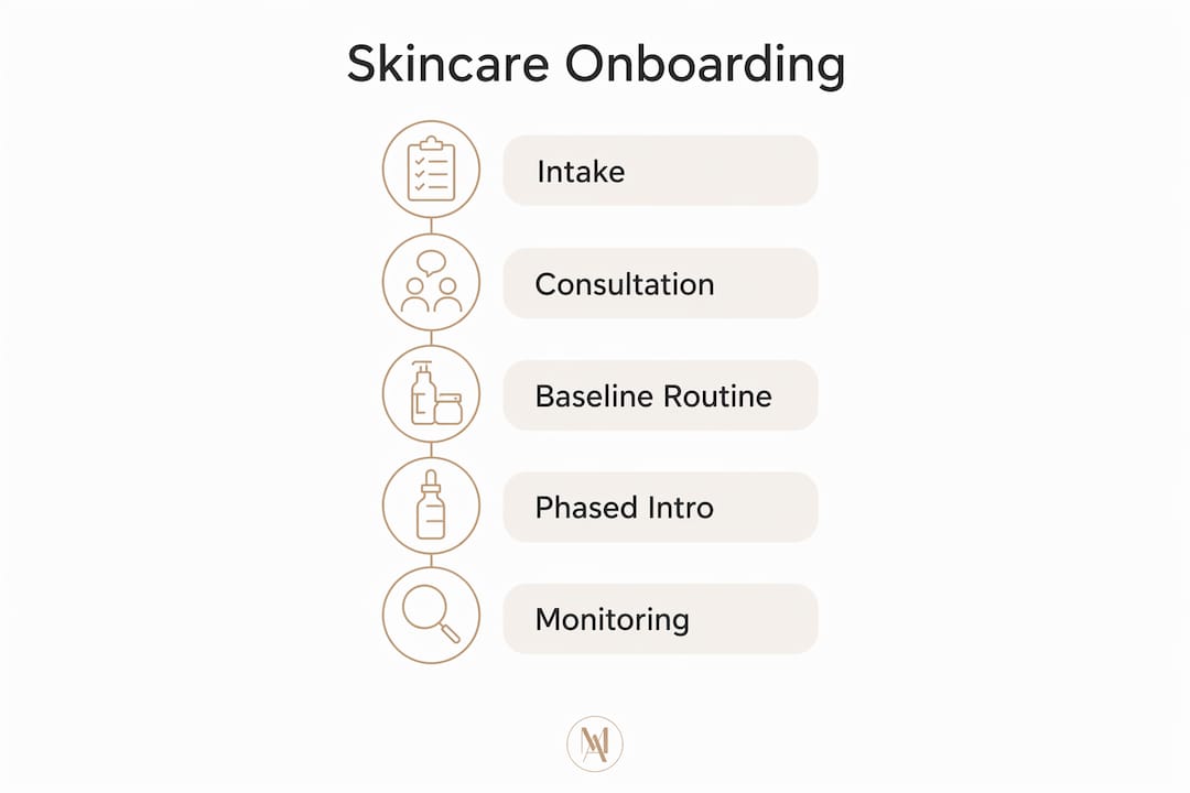 Infographic with steps for skincare onboarding process