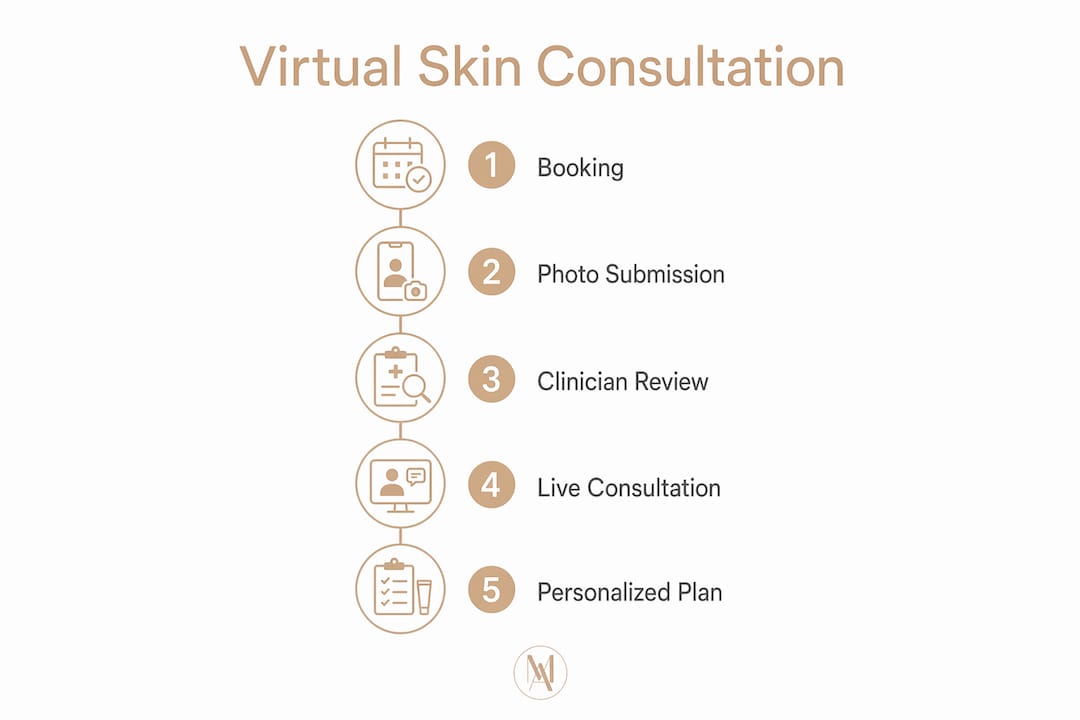 Infographic showing virtual skin consultation workflow steps