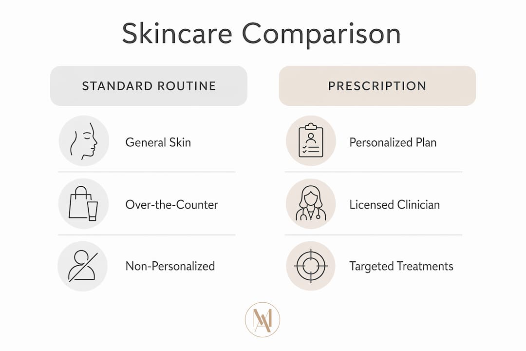 Infographic comparing standard versus prescription skincare
