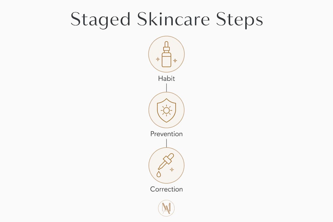 Infographic outlining three stages of skincare routine