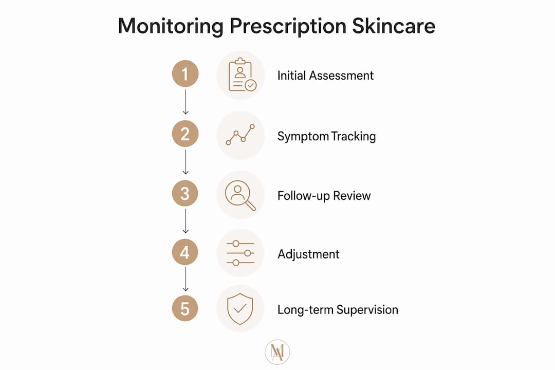 Step-by-step infographic of skincare monitoring process