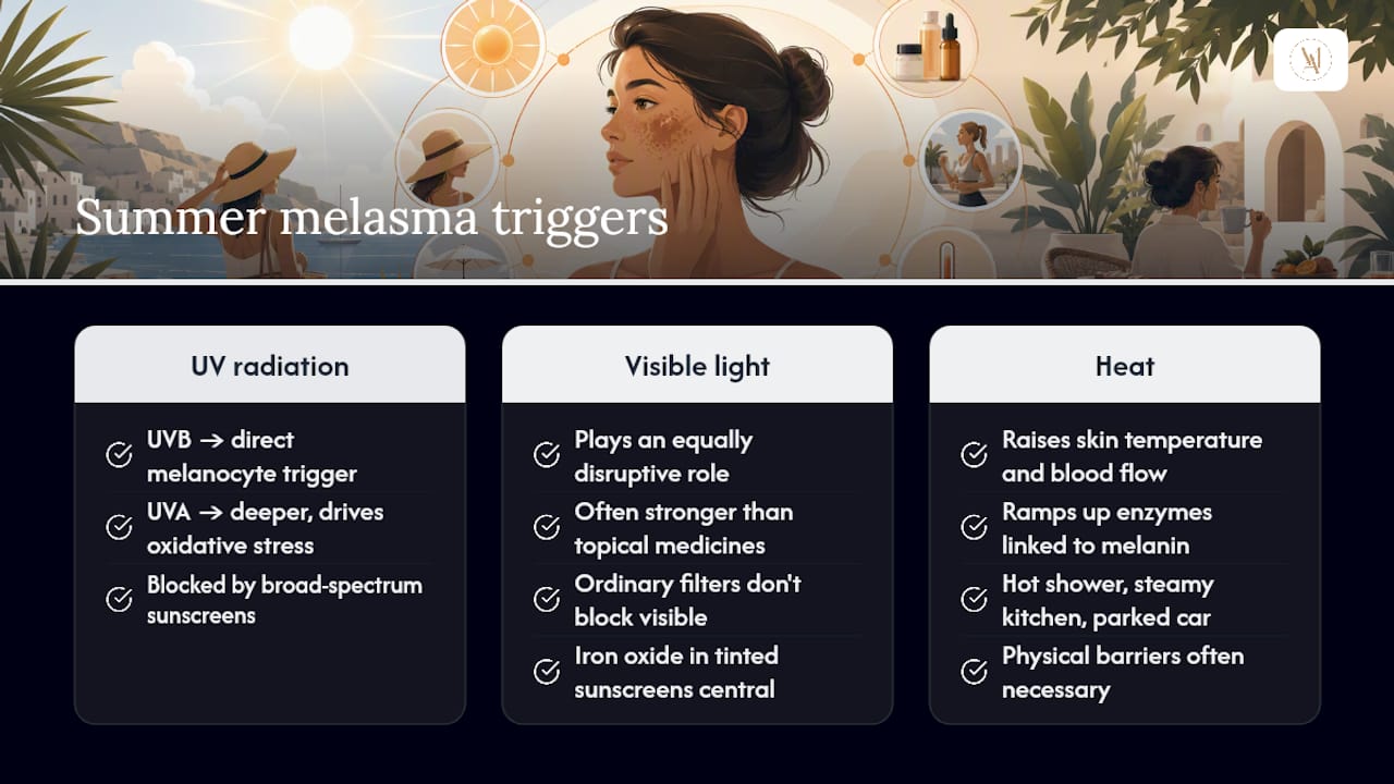 Diagram of UV, visible light and heat effects on melasma