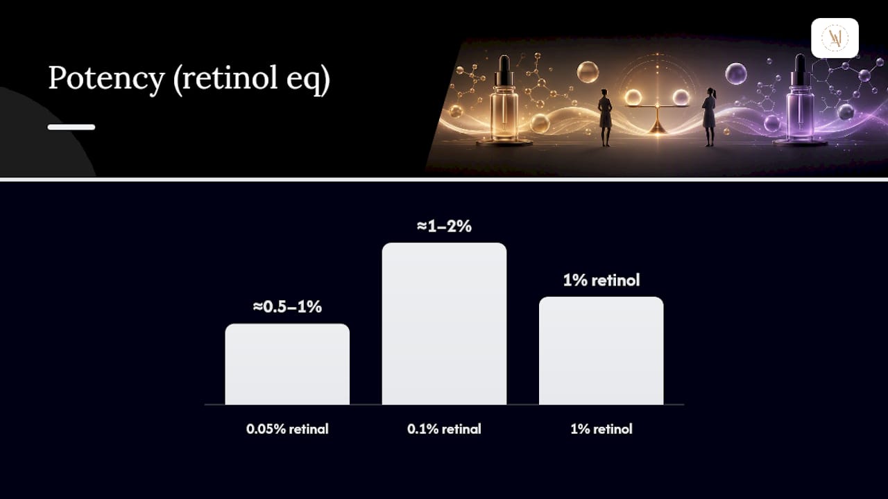 Diagram comparing retinaldehyde and retinol conversions and potencies