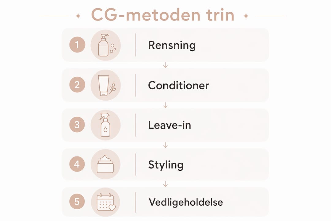 Infografik, der guider dig gennem trin-for-trin-metoden til Curly Girl
