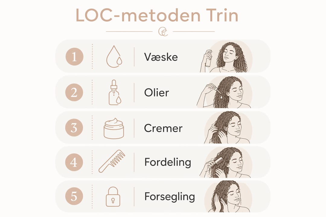 Infografik: Sådan bruger du LOC-metoden – trin for trin