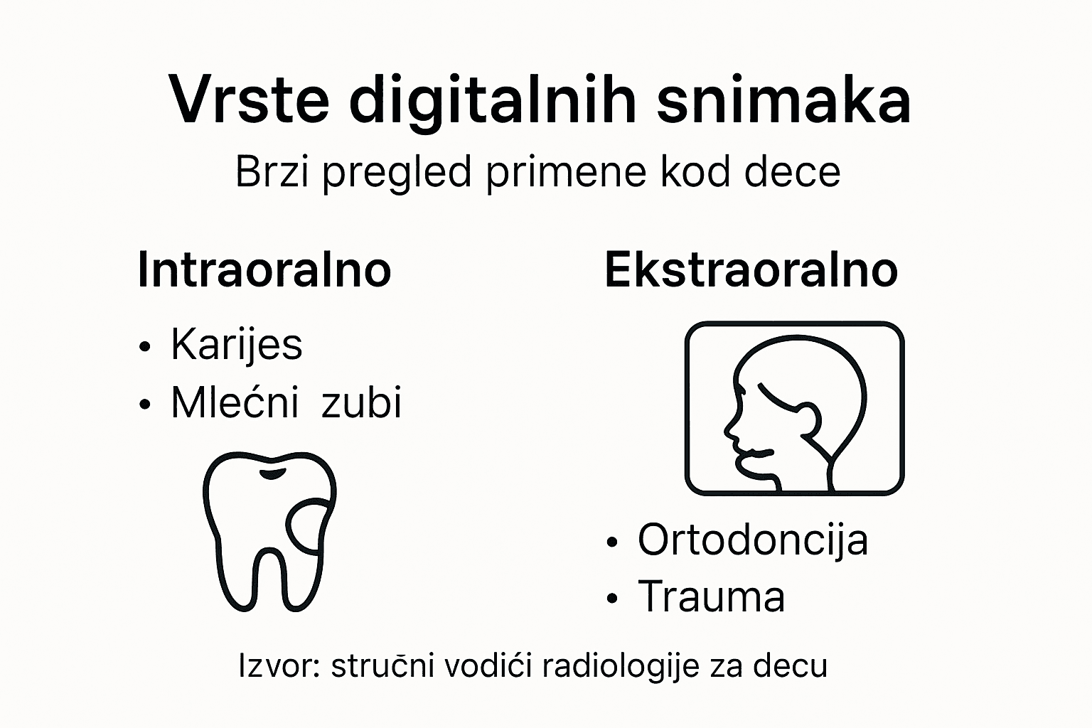 Ilustrovani prikaz različitih vrsta zubnih snimanja kod dece