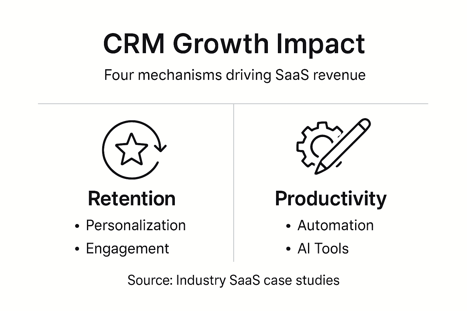 Infographic showing CRM growth mechanisms