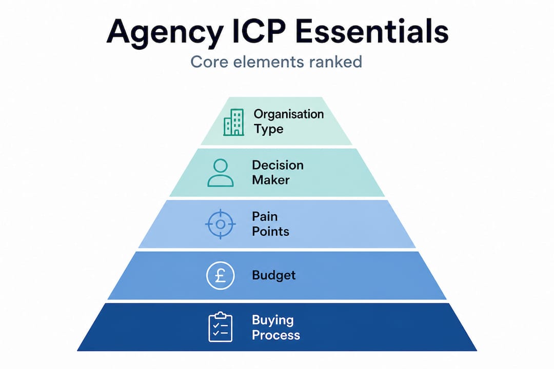 Hierarchy infographic of key agency ICP elements