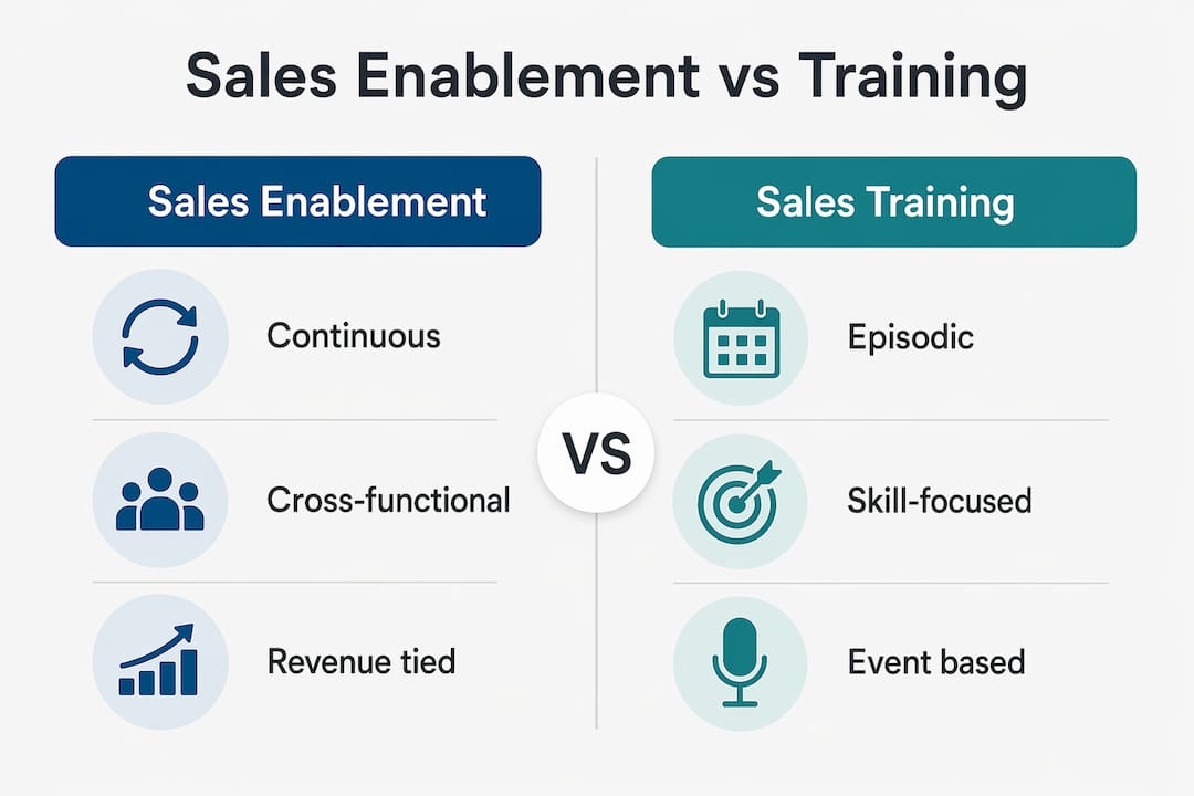 Infographic comparing sales enablement and sales training