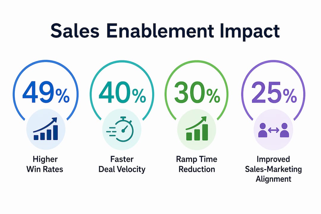 Infographic showing key sales enablement statistics