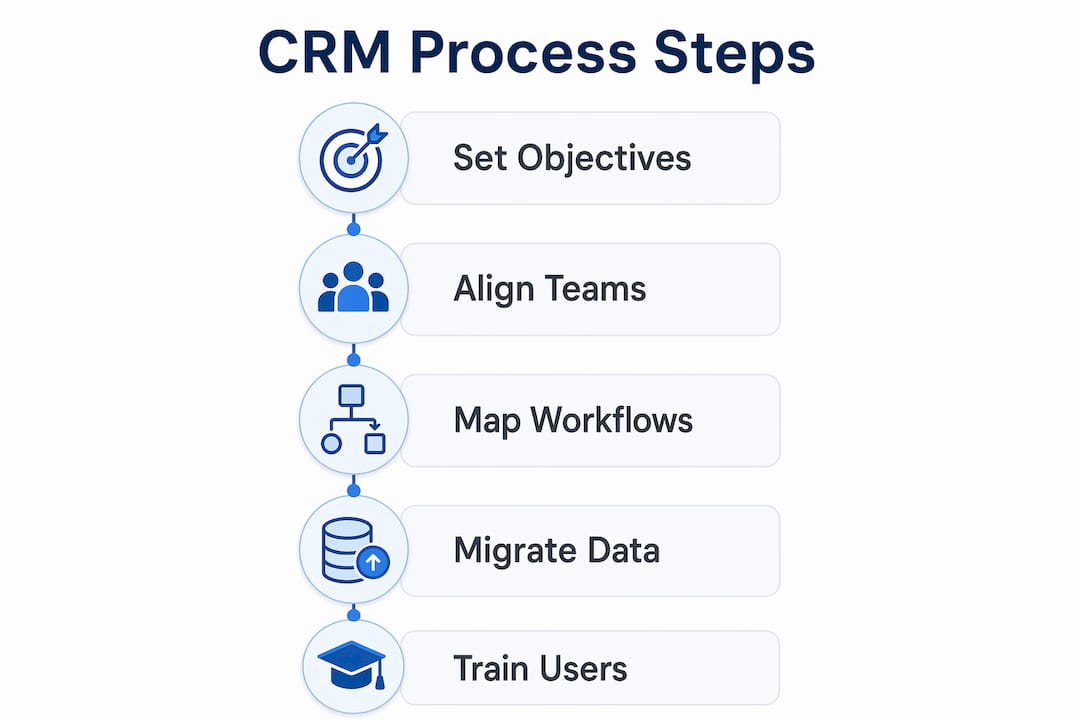 Infographic showing CRM process building steps