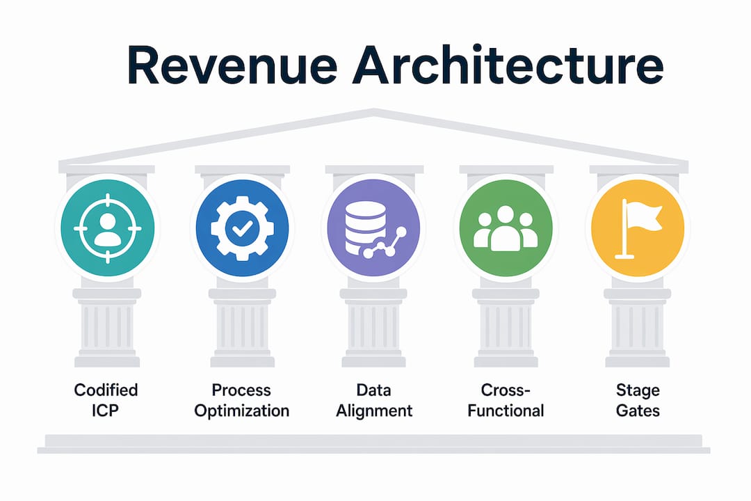 Infographic outlining key revenue architecture components