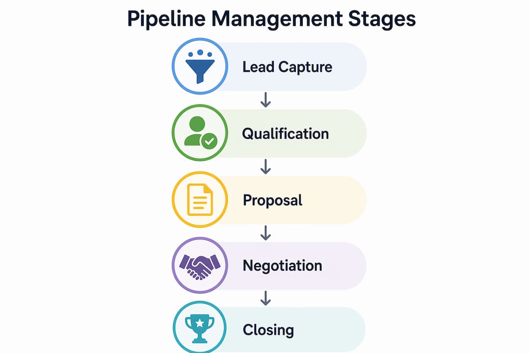 Infographic illustrating pipeline management stages