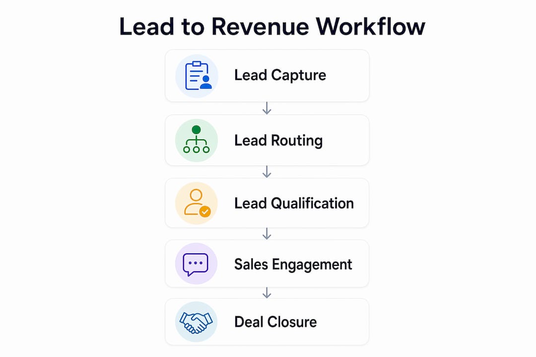 Infographic showing lead to revenue workflow steps
