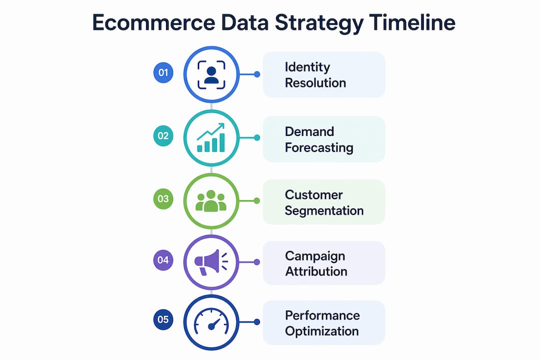 Infographic showing ecommerce data strategy timeline and steps