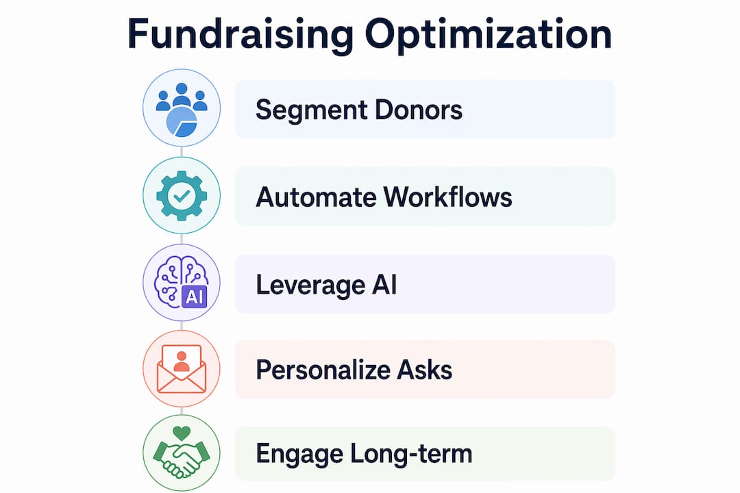 Infographic showing key fundraising optimization steps