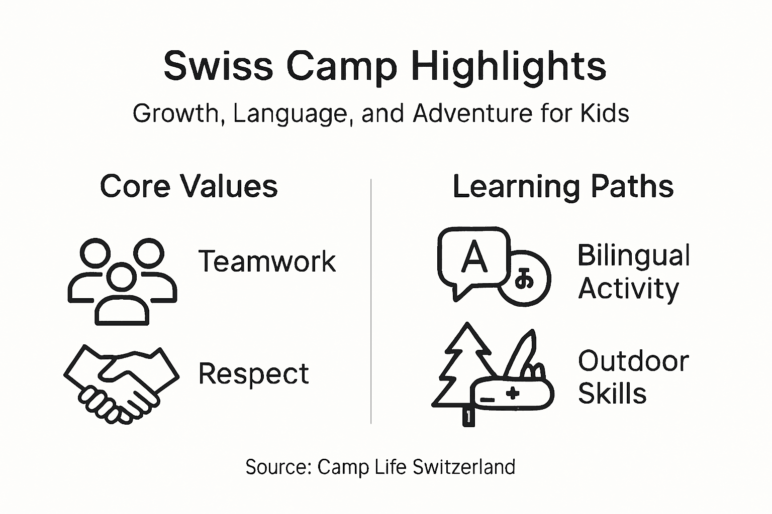 Camp Life Switzerland: Outdoor Growth for Kids 3 Infographic summary Swiss camp key features