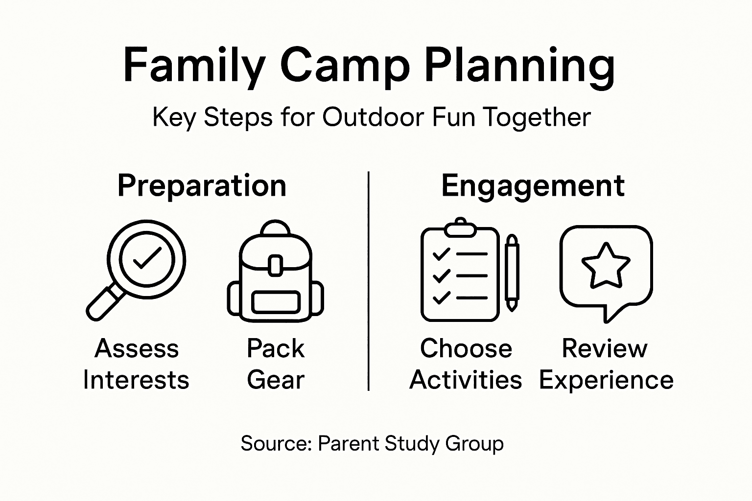Infographic with family camp planning steps