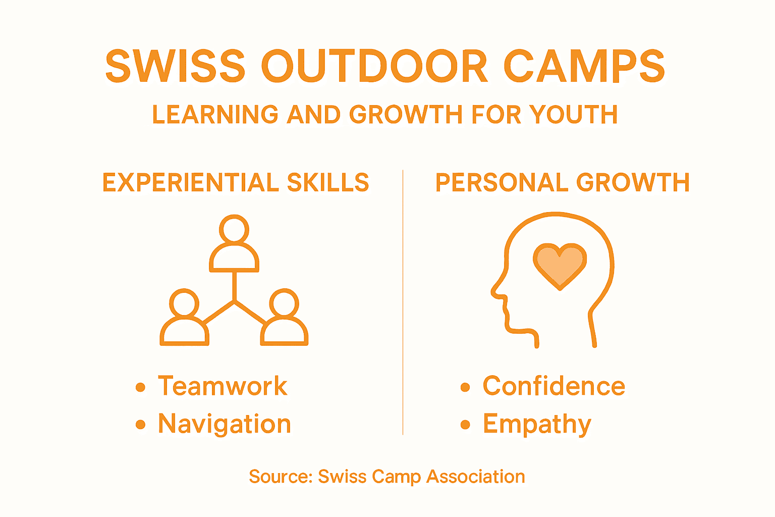 Infographic showing Swiss camp skills and growth