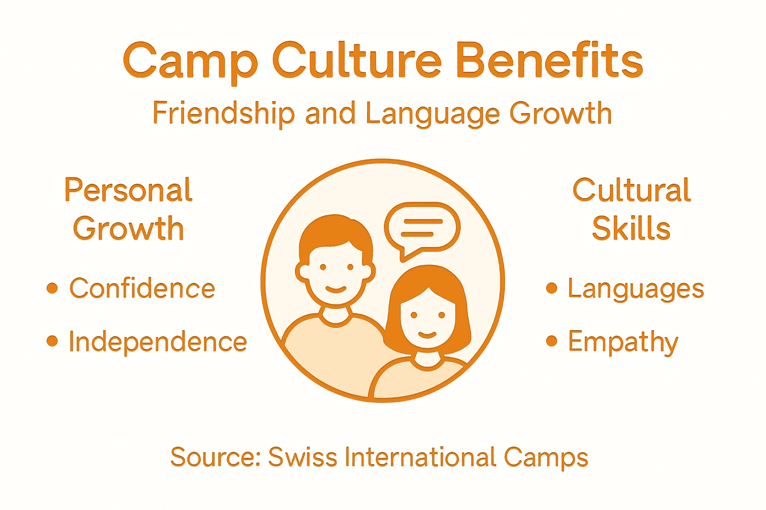 International Camp Culture: Building Global Friendships 3 Infographic on camp friendship and language gains
