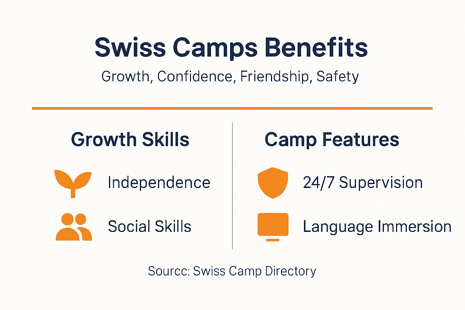 Swiss Residential Camps: 24/7 Supervision & Growth Benefits 3 Infographic showing Swiss camp growth benefits